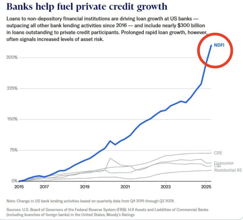 This chart shows how bank lending has quietly reshaped the credit world