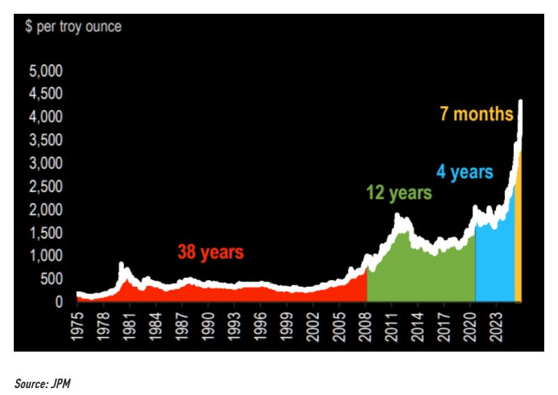 JP Morgan: “After taking 12 years to double from $1,000 to $2,000 (2008–2020), gold doubled again in just 5 years, crossing $4,000 this month.
