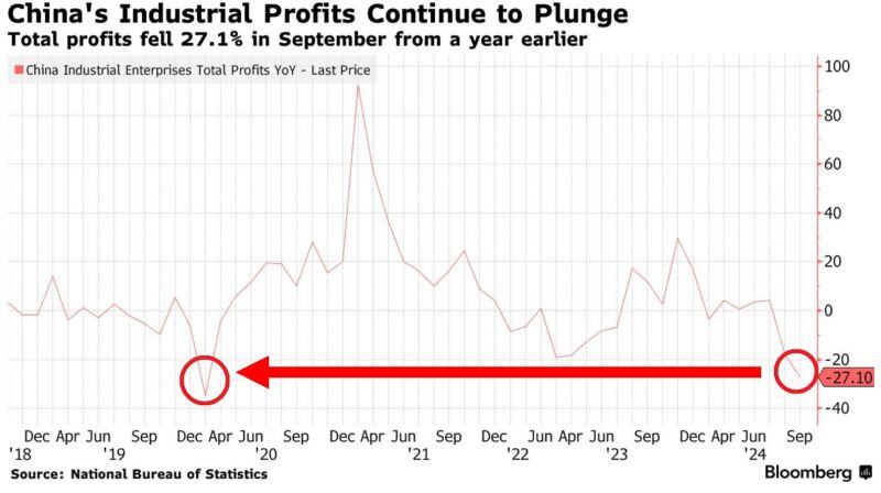 CHINA'S INDUSTRIAL PROFITS FELL TO THE LOWEST SINCE THE COVID CRISIS