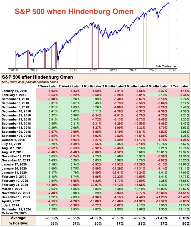 😨 Weak breadth: a Hindenburg Omen was triggered yesterday 🚨