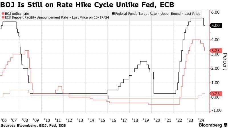 The BOJ kept interest rates steady on Thursday