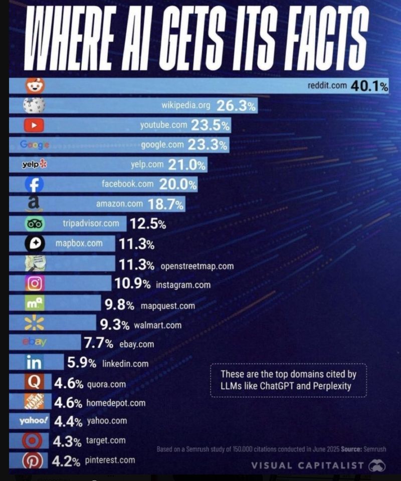 This is where AI gets its facts…