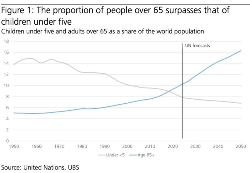 More seniors than toddlers — a turning point in demographics