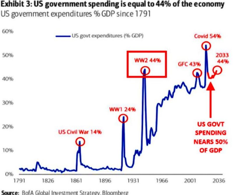 Debt in the U.S. is spiraling faster than ever