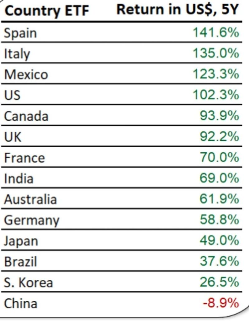 On a 5-year basis Spanish Equity Index (in USD) is the best performing index among G20