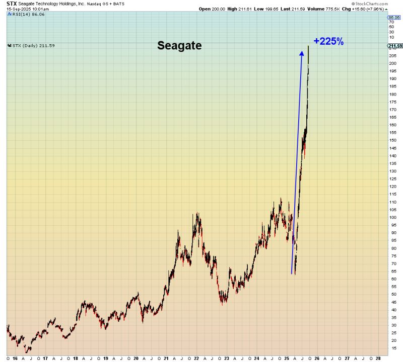 Seagate is now the top performing stock in the S&P 500 for 2025