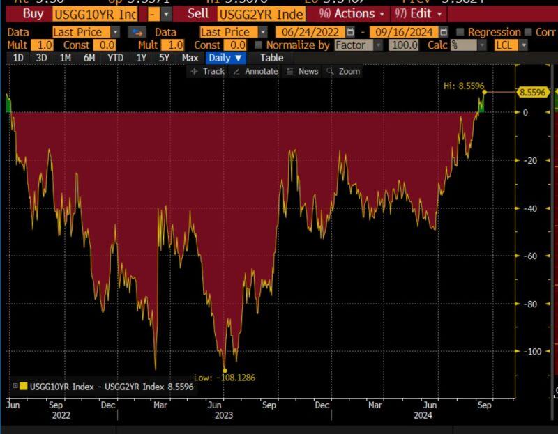 The US yield curve continues to steepen.