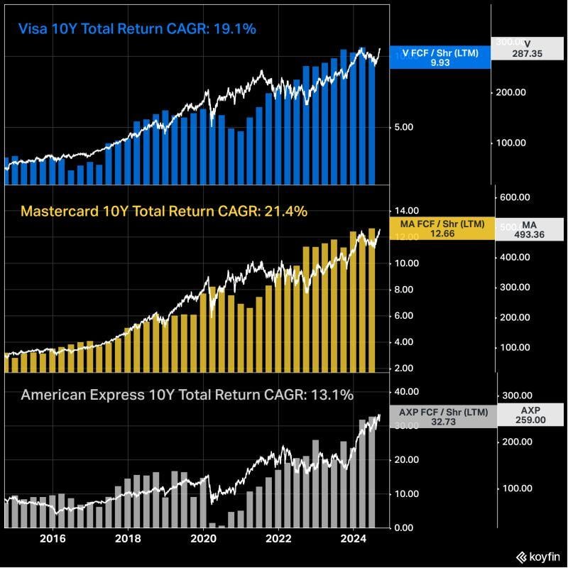 Visa, Mastercard, and American Express' FCF per share and share price over the last decade.