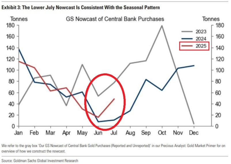 Central Banks are buying MASSIVE amounts of gold: