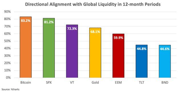 Lyn Alden commissioned a research report, written by @samcallah, to quantify Bitcoin's correlation to measures of global money creation relative to other asset classes.