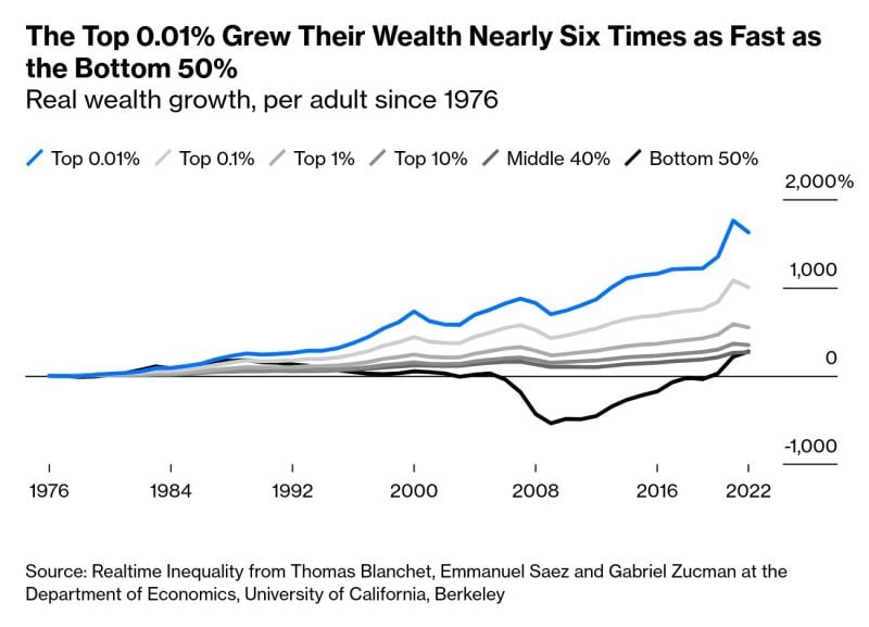 Amazing. The top 0.01% has grown their wealth about six times faster than the bottom 50% since 1976. 💰