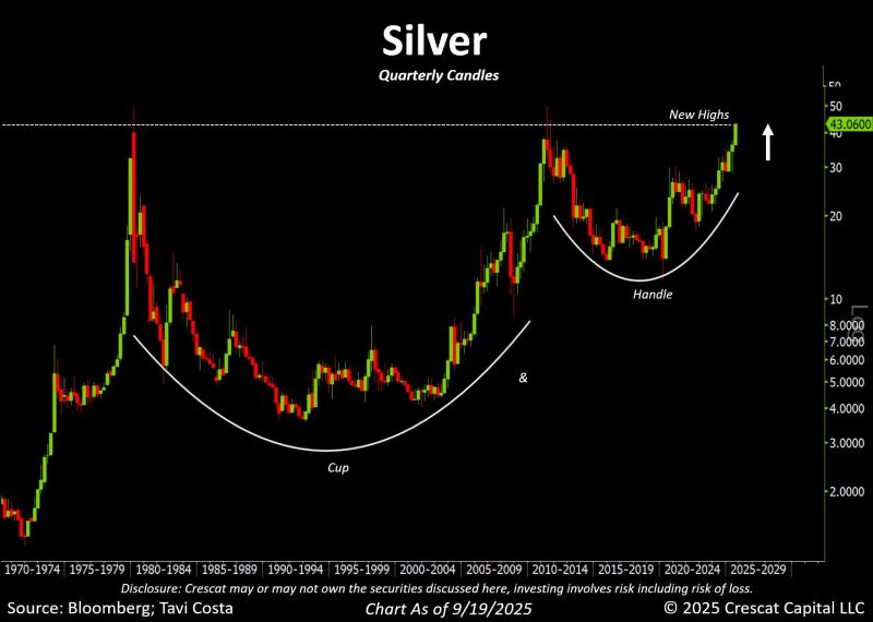 A beautiful quarterly candles chart of silver