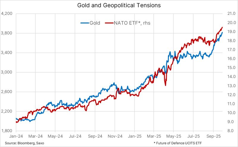 Gold & Future of defence $NATO ETF
