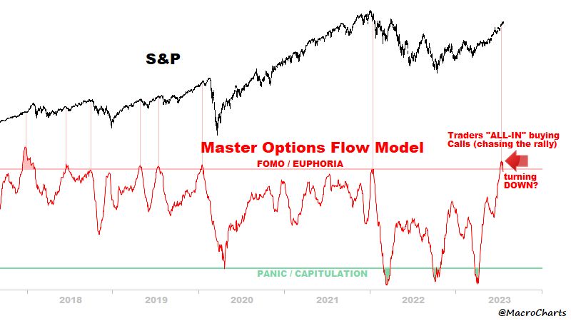Master Options Flow Model