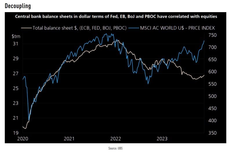 Equities have left central bank balance-sheet behind...