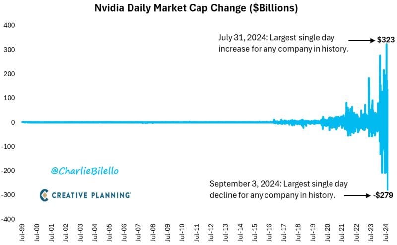 Nvidia's market cap fell $279 billion today, the largest single-day decline for any company in history.