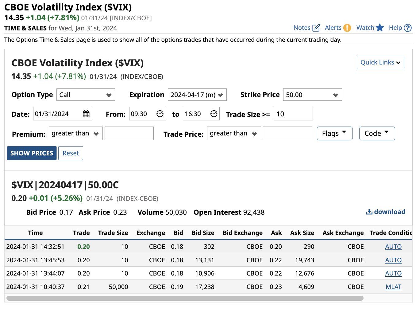 A Trader bought 50,000 CBOE Volatility Index $VIX April expiry 50 strike calls for $0.21 which is a total premium of just over $1 million.
