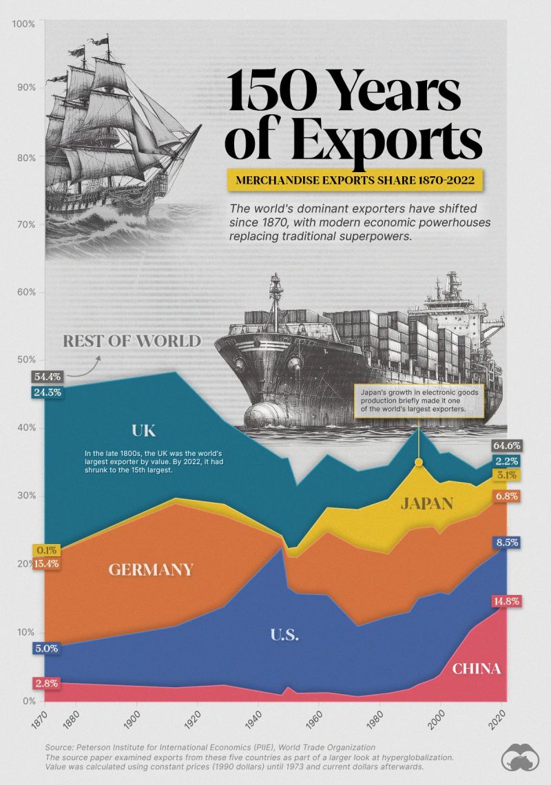 Visualizing 150 Years of Exports for Top Economic Superpowers