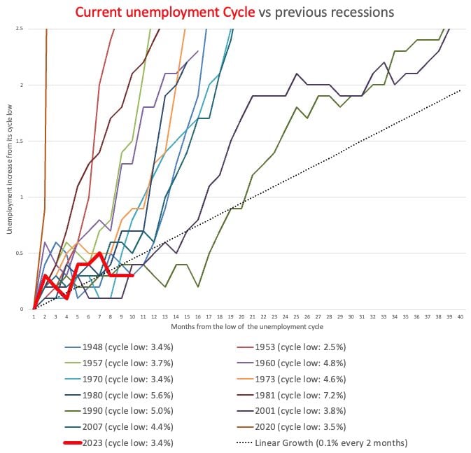 Unemployment Cycle update after Fridays Non-Farm-Payrolls