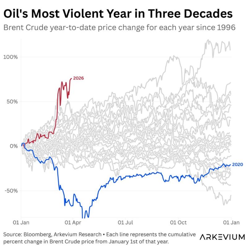 Oil is up 70% in five weeks. The last time crude moved this violently was 2020. Back then the problem was too much supply. Now it's the opposite.