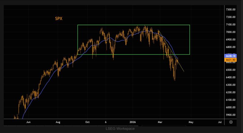 SPX is pushing slightly above the downtrend, testing the 21-day MA.