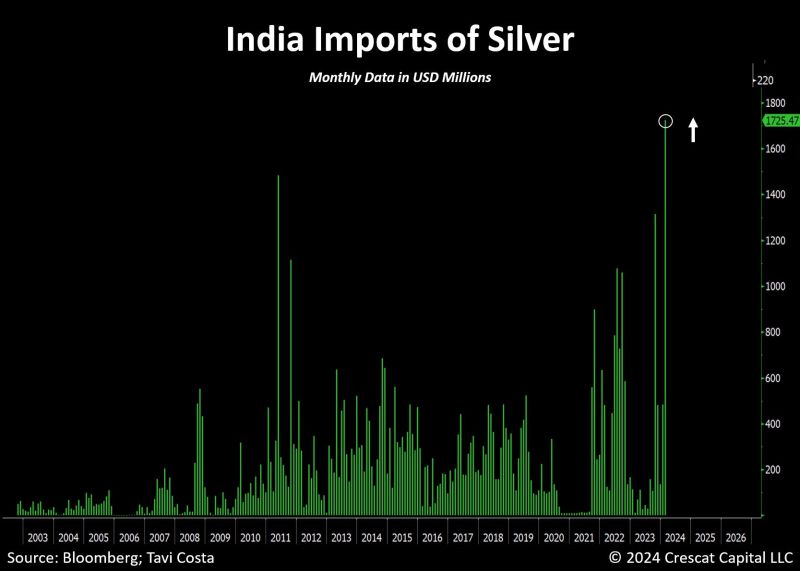 India just reported record monthly imports of silver.