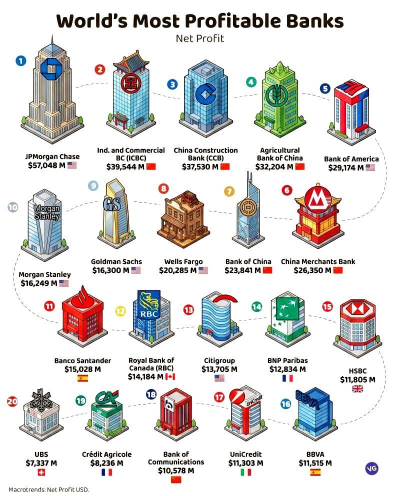 10 banks shape the profit map of global finance.