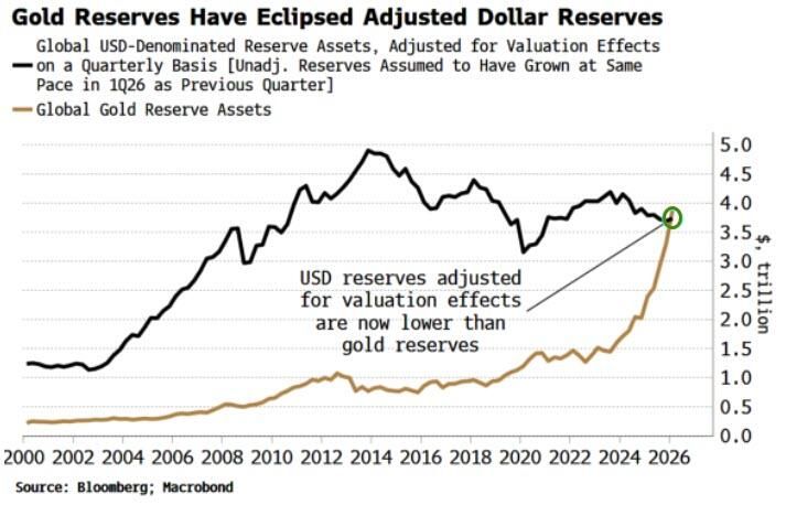 The war with Iran has done further damage to the global dollar system.
