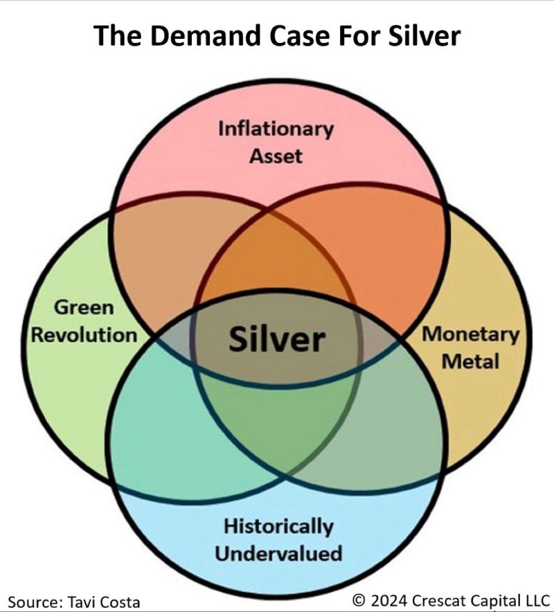 The diagram below sums up well the demand case for silver in today's environment.
