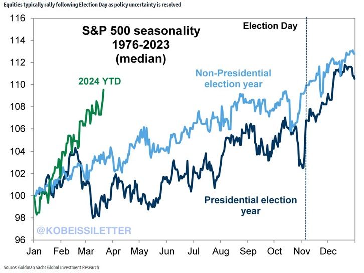 The S&P 500's performance has been truly outstanding this year.