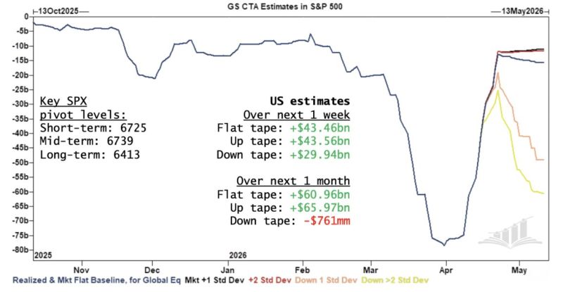CTAs are projected to buy stocks in EVERY SINGLE SCENARIO over the next week, up to a total of $44 Billion 🥳🤯👀📈