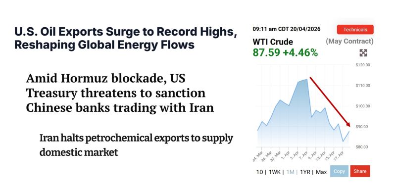 The US blockade of the blockade seems to work rather well for the US.