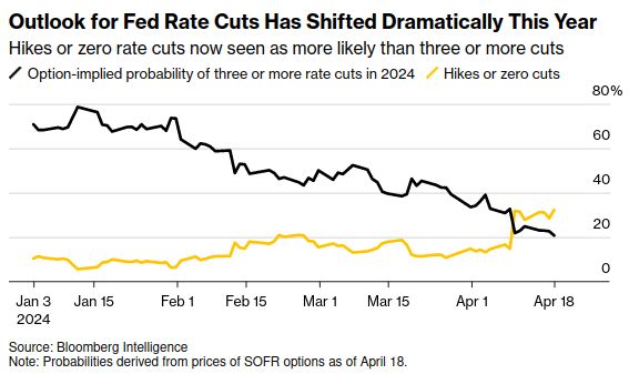 What a difference five months makes for the Fed rate cut outlook. 😉