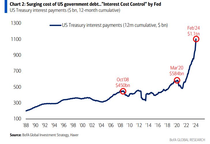 The annual interest expense on US debt is literally moving in a straight line higher, now at $1.1 TRILLION.