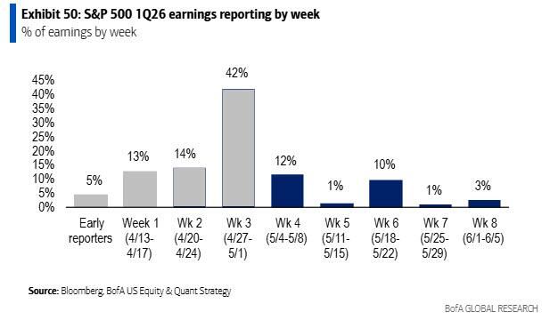 42% of the S&P 500 companies report earnings this week