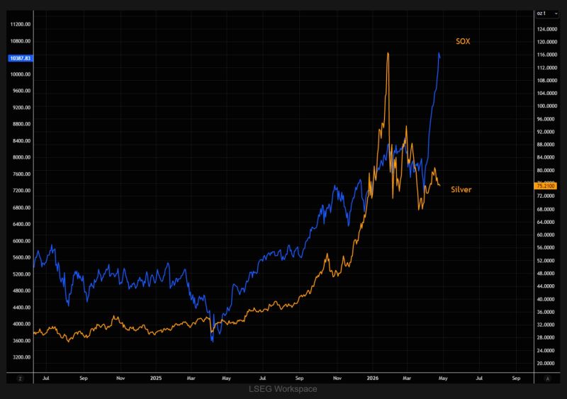 SOX vs. Silver: mind the gap!