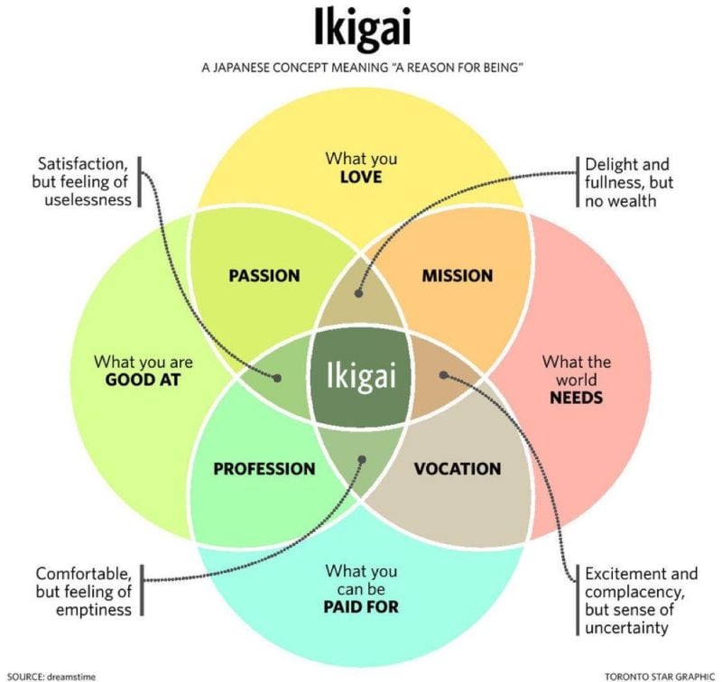 The Japanese secret to a long, happy and meaningful life: Ikigai