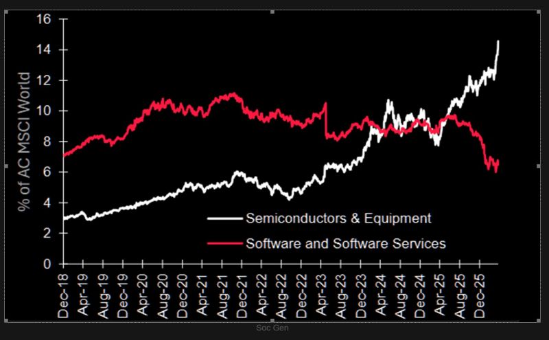Semiconductors now represent almost 15% of AC MSCI World market capitalisation and are now the largest sector overall.