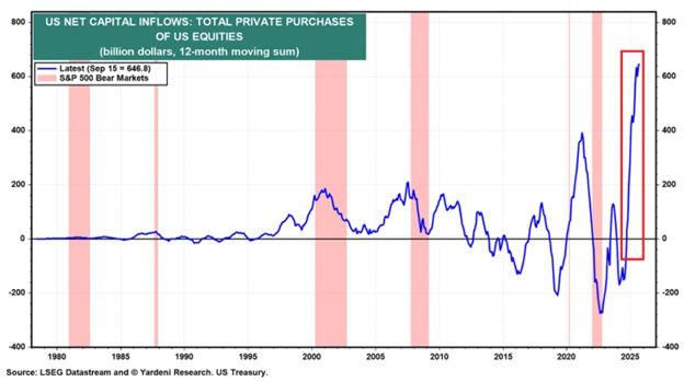 Foreign investors are buying US equities at a record pace: