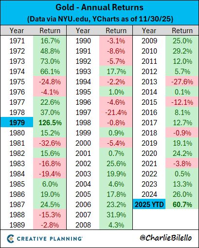 Gold is on pace for its best year since 1979, up over 60% in 2025.