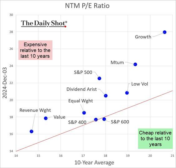 Only small caps are trading at multiples below their 10-year average.