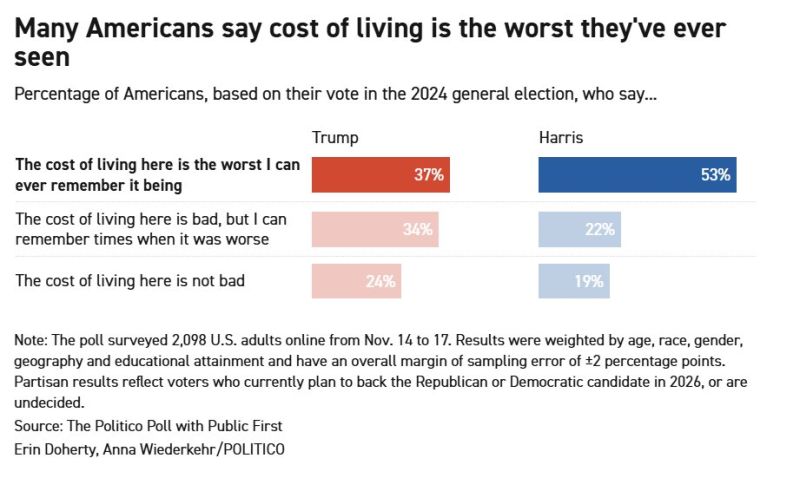 Politico released a poll yesterday with these alarming results: