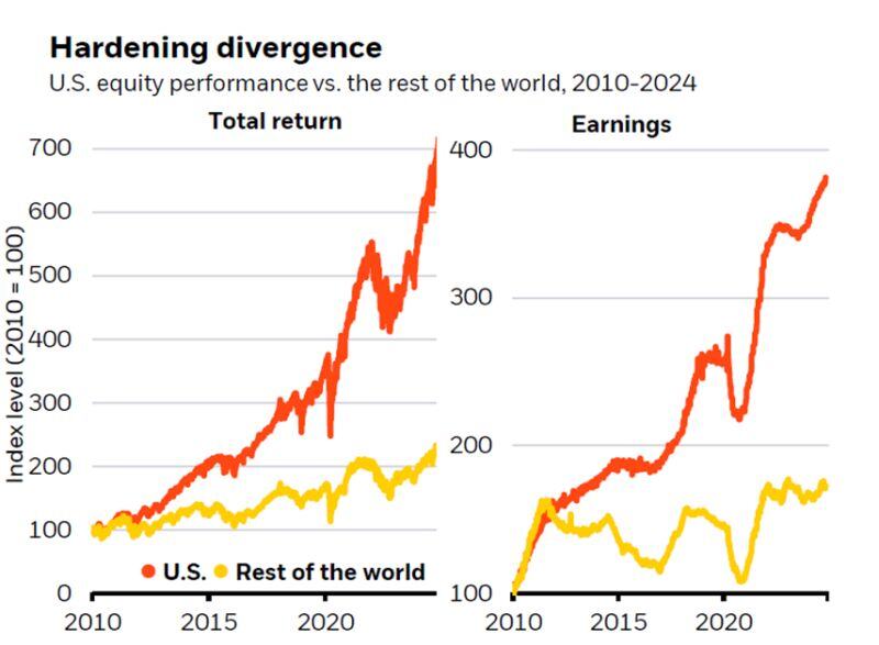 US stock market returns & earnings