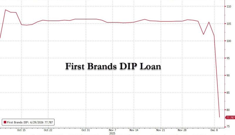 It looks like those who did zero homework on the First Brands term loans did exactly zero homework on the First Brands DIP loans.