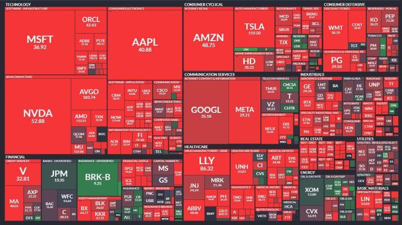 🚨 The S&P 500 P/E Ratios Heat Map.