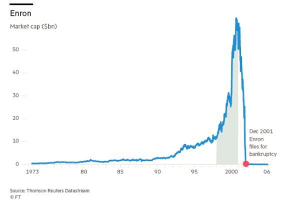 Enron: The rise, the fall, the cautionary tale.