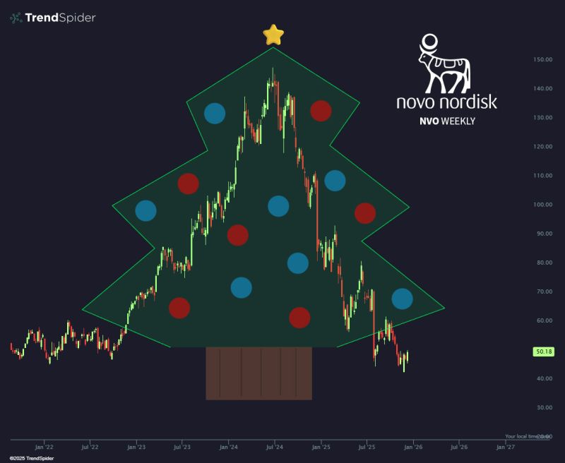 Technical analysis reinvented with Novo Nordisk $NVO Christmas Tree