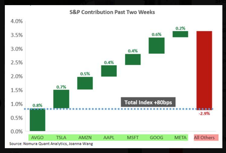 Why the S&P is up past two weeks