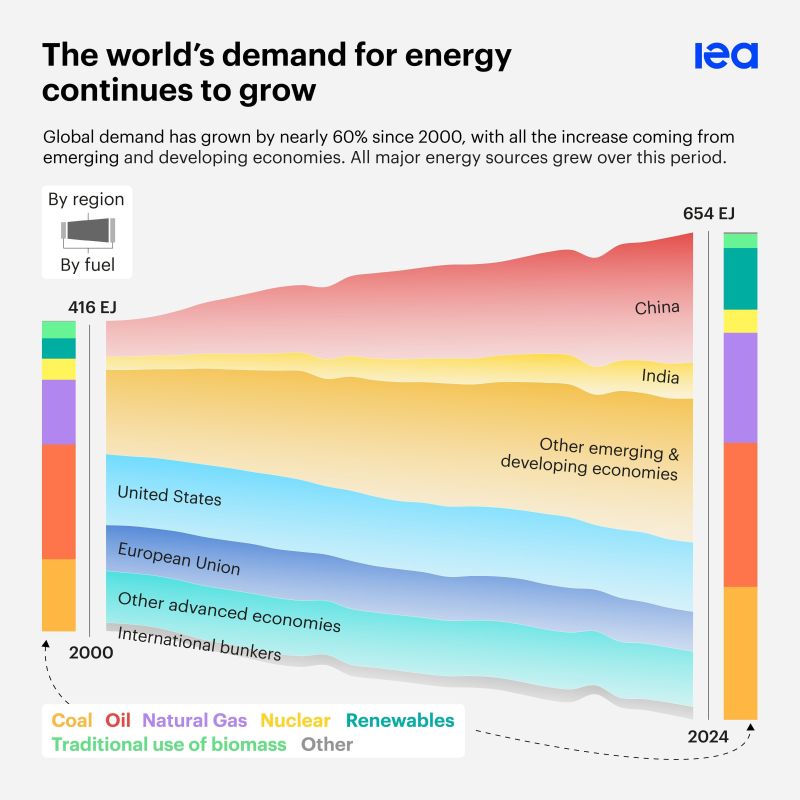 Global energy demand has risen nearly 60% since 2000, with more than half of the increase taking place in China