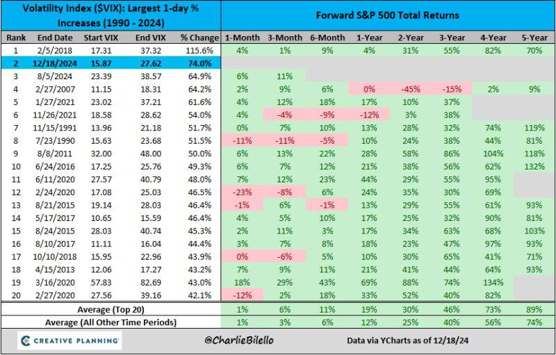 The $VIX spiked 74% higher yesterday, the 2nd biggest 1-day % increase in history